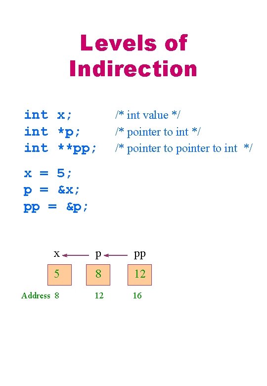 Levels of Indirection int x; int *p; int **pp; /* int value */ /*
