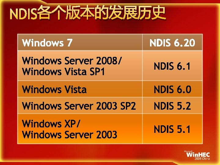 NDIS各个版本的发展历史 Windows 7 NDIS 6. 20 