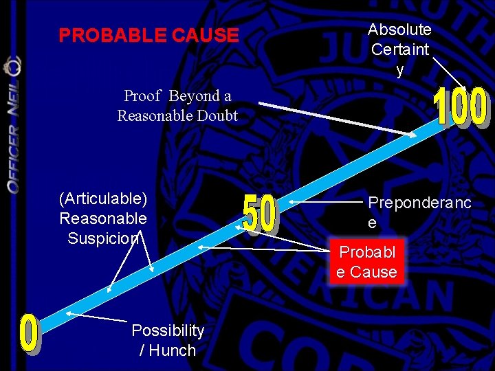 PROBABLE CAUSE Absolute Certaint y Proof Beyond a Reasonable Doubt (Articulable) Reasonable Suspicion Possibility