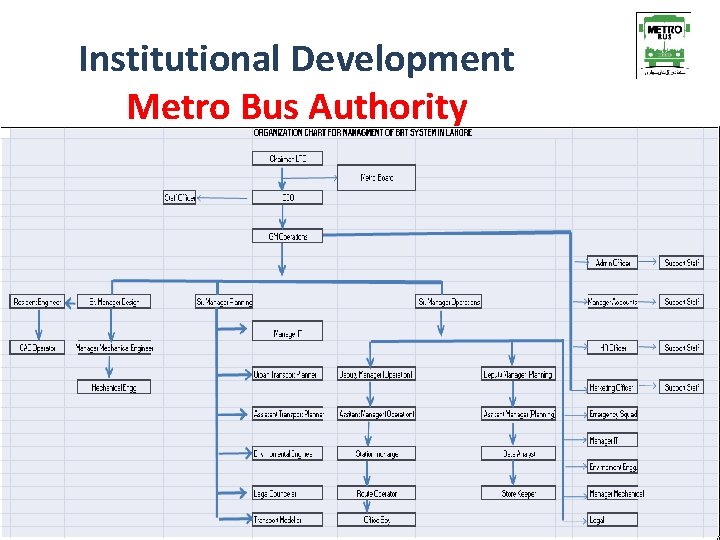 Institutional Development Metro Bus Authority 