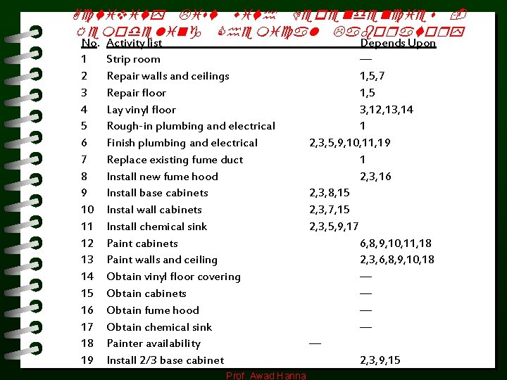 Activity List with Dependencies Remodeling Chemical Laboratory No. 1 2 3 4 5 6