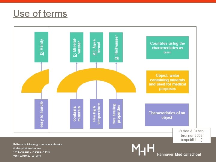 Use of terms Wälde & Gutenbrunner 2009 (unpublished) Evidence in Balneology – the current