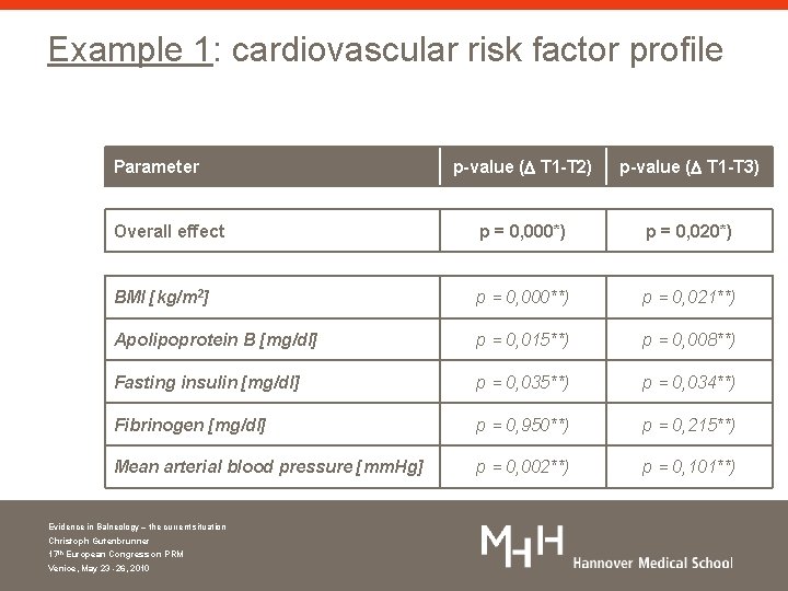 Example 1: cardiovascular risk factor profile Parameter p-value ( T 1 -T 2) p-value