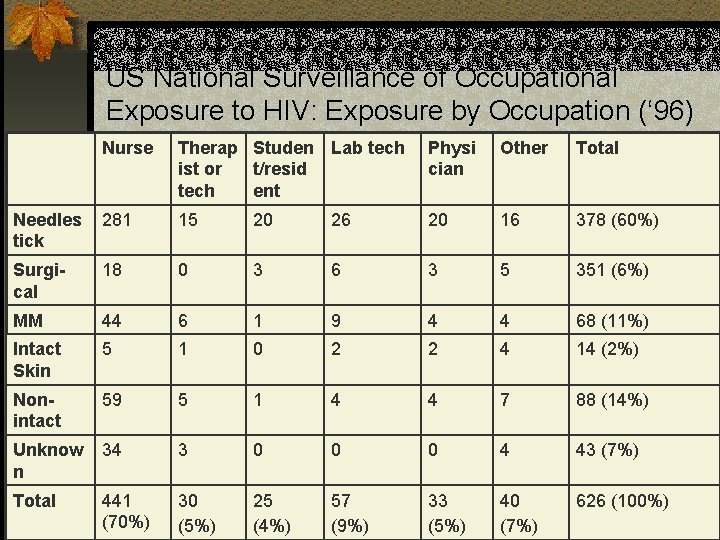 US National Surveillance of Occupational Exposure to HIV: Exposure by Occupation (‘ 96) Nurse