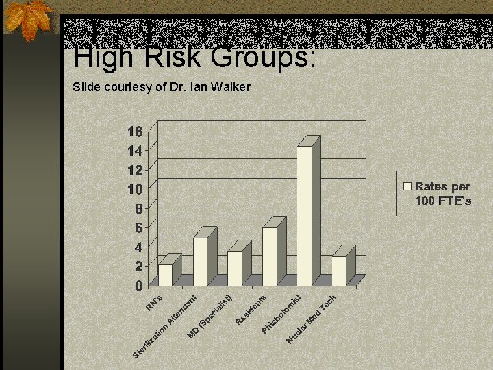 High Risk Groups: Slide courtesy of Dr. Ian Walker 