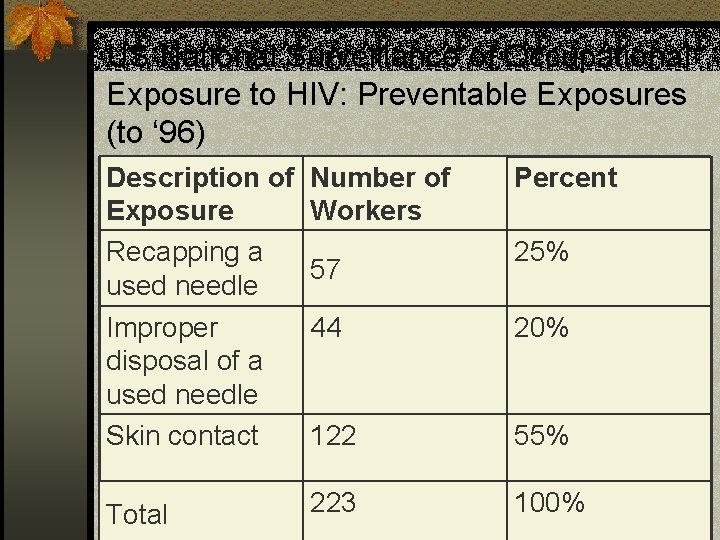 US National Surveillance of Occupational Exposure to HIV: Preventable Exposures (to ‘ 96) Description