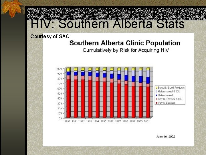 HIV: Southern Alberta Stats Courtesy of SAC 
