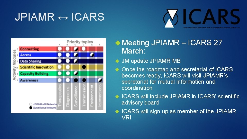 JPIAMR ↔ ICARS Meeting March: JPIAMR – ICARS 27 JM update JPIAMR MB Once