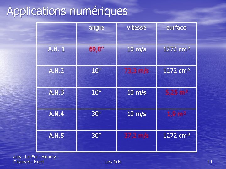 Applications numériques angle vitesse surface A. N. 1 69, 8° 10 m/s 1272 cm²