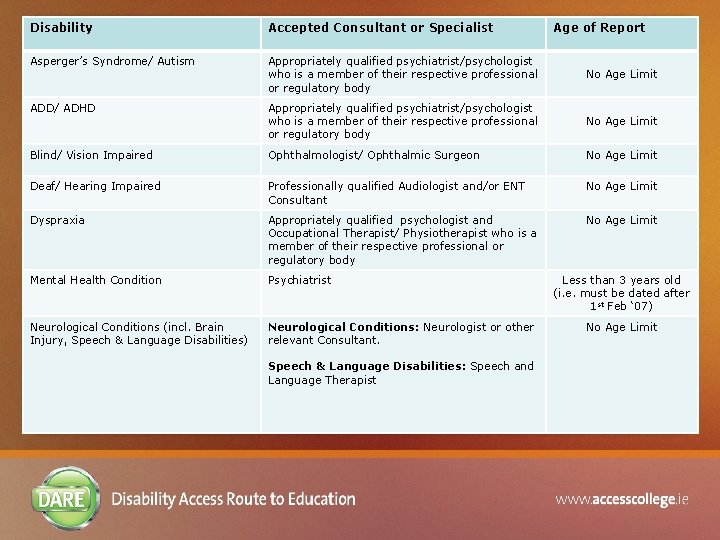 Disability Accepted Consultant or Specialist Age of Report Asperger’s Syndrome/ Autism Appropriately qualified psychiatrist/psychologist