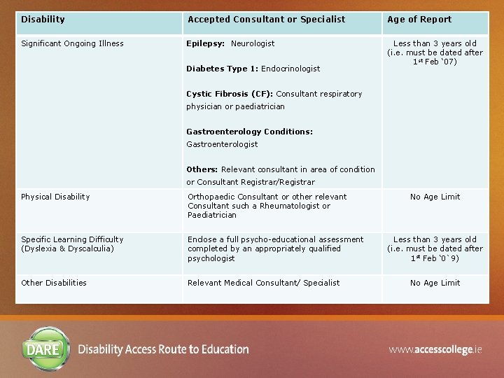 Disability Accepted Consultant or Specialist Age of Report Significant Ongoing Illness Epilepsy: Neurologist Less
