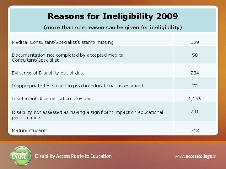 Reasons for Ineligibility 2009 (more than one reason can be given for ineligibility) Medical