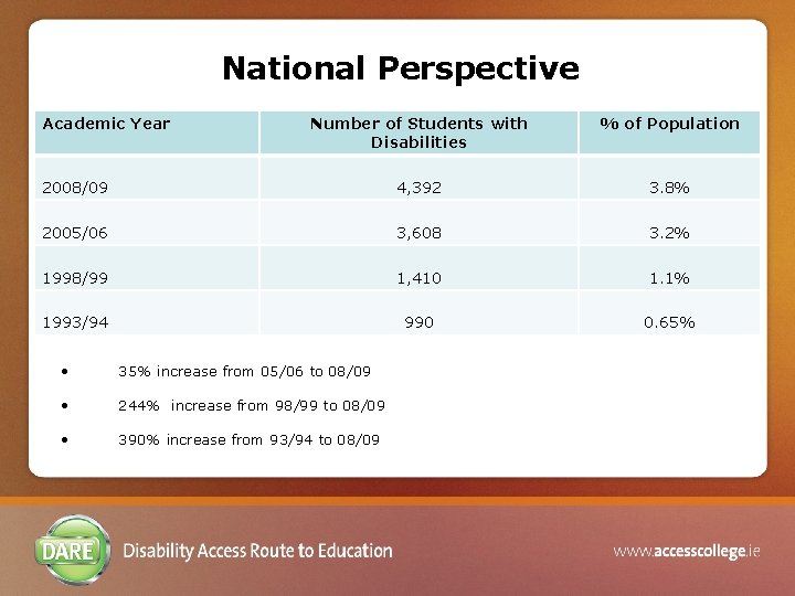 National Perspective Academic Year Number of Students with Disabilities % of Population 2008/09 4,