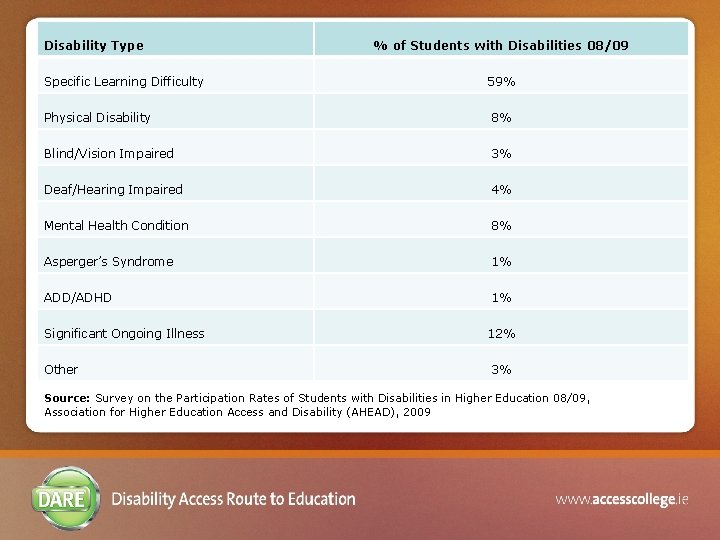 Disability Type Specific Learning Difficulty % of Students with Disabilities 08/09 59% Physical Disability