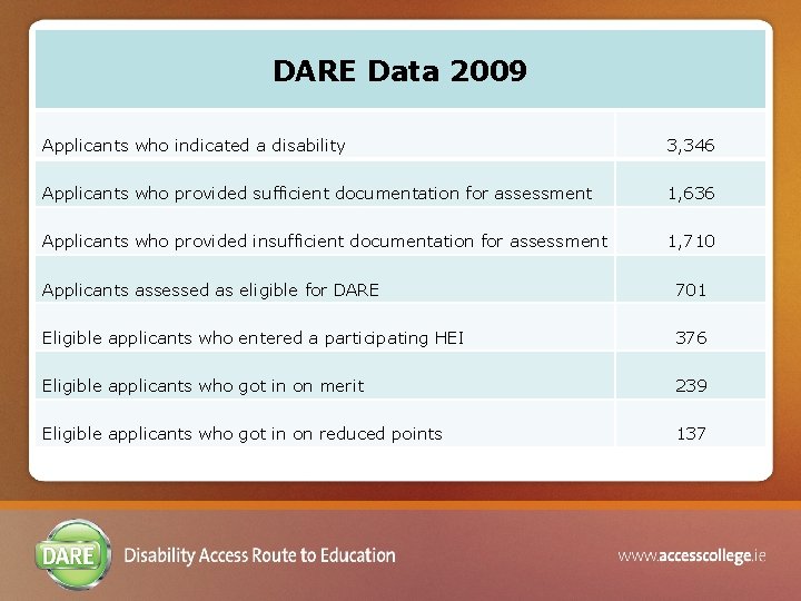 DARE Data 2009 Applicants who indicated a disability 3, 346 Applicants who provided sufficient