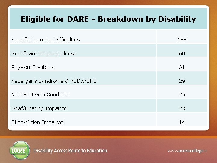 Eligible for DARE - Breakdown by Disability Specific Learning Difficulties 188 Significant Ongoing Illness