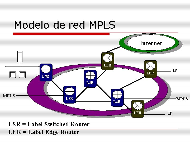 Modelo de red MPLS Internet LER IP LER LSR MPLS LSR LER LSR =