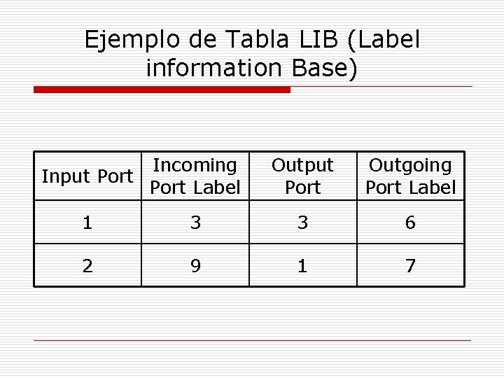 Ejemplo de Tabla LIB (Label information Base) Incoming Input Port Label Output Port Outgoing