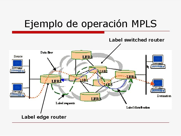 Ejemplo de operación MPLS Label switched router Label edge router 