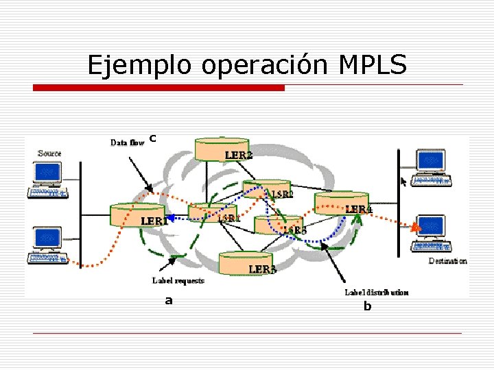 Ejemplo operación MPLS c a b 