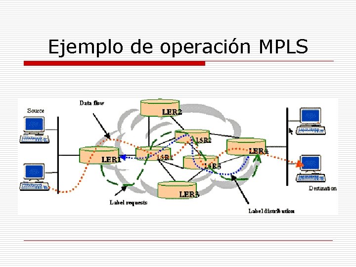 Ejemplo de operación MPLS 