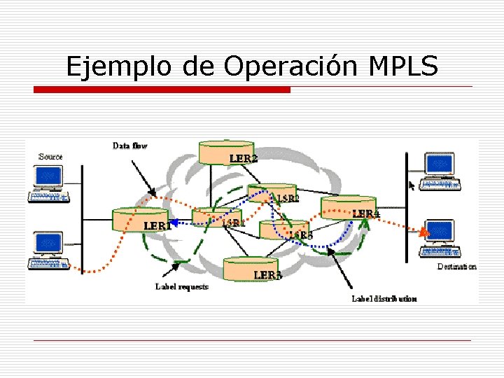 Ejemplo de Operación MPLS 