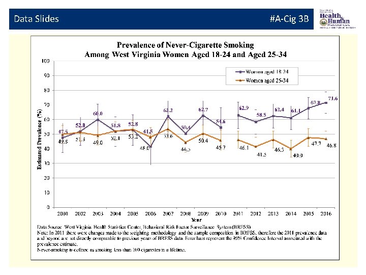 Data Slides #A-Cig 3 B 