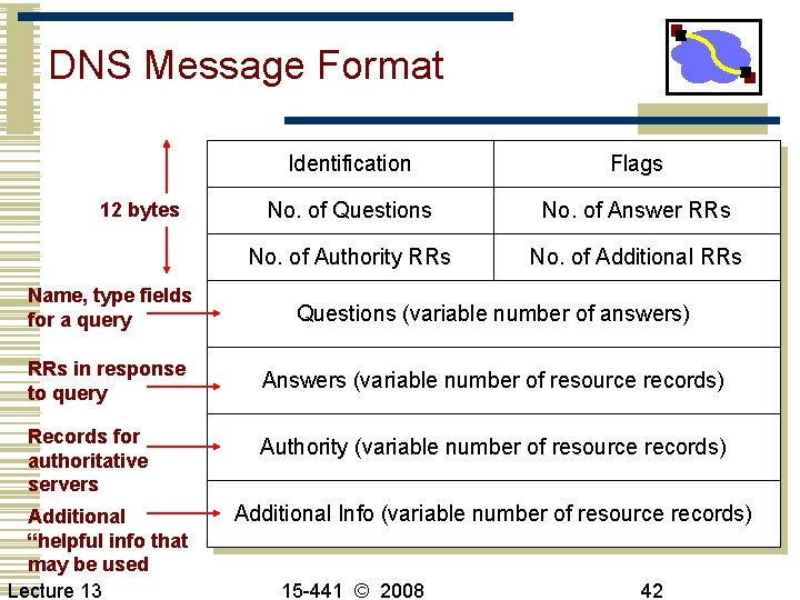 DNS Message Format 12 bytes Identification Flags No. of Questions No. of Answer RRs