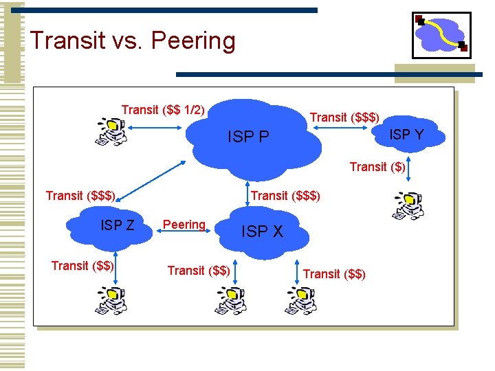 Transit vs. Peering Transit ($$ 1/2) Transit ($$$) ISP Y ISP P Transit ($)
