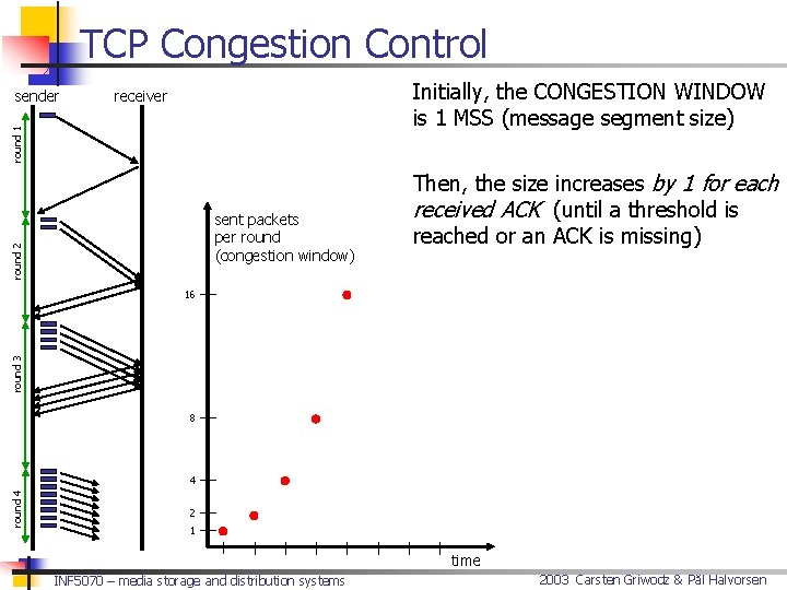 TCP Congestion Control Initially, the CONGESTION WINDOW is 1 MSS (message segment size) receiver