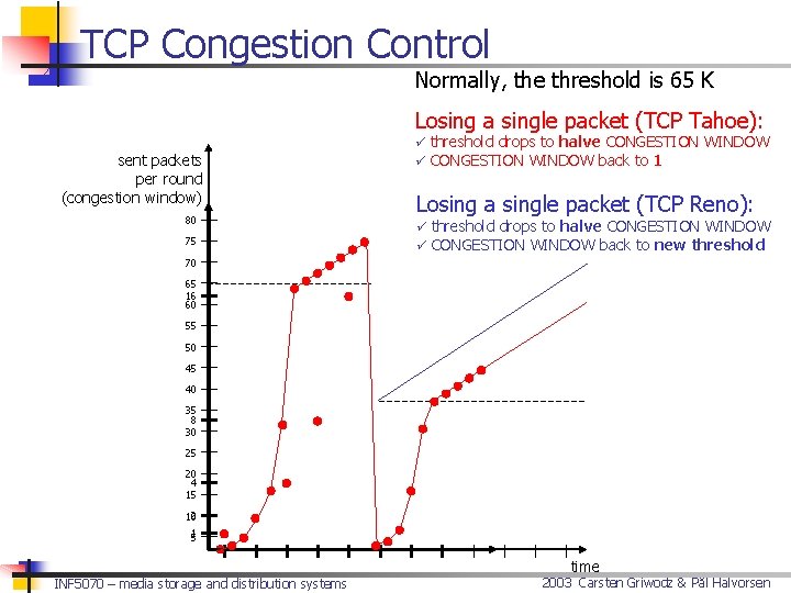 TCP Congestion Control Normally, the threshold is 65 K Losing a single packet (TCP