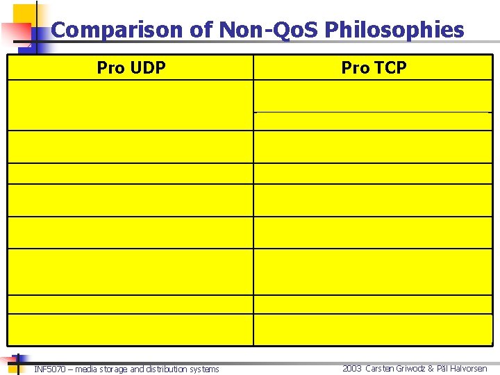 Comparison of Non-Qo. S Philosophies Pro UDP Pro TCP Scalable due to multicast Proxies,