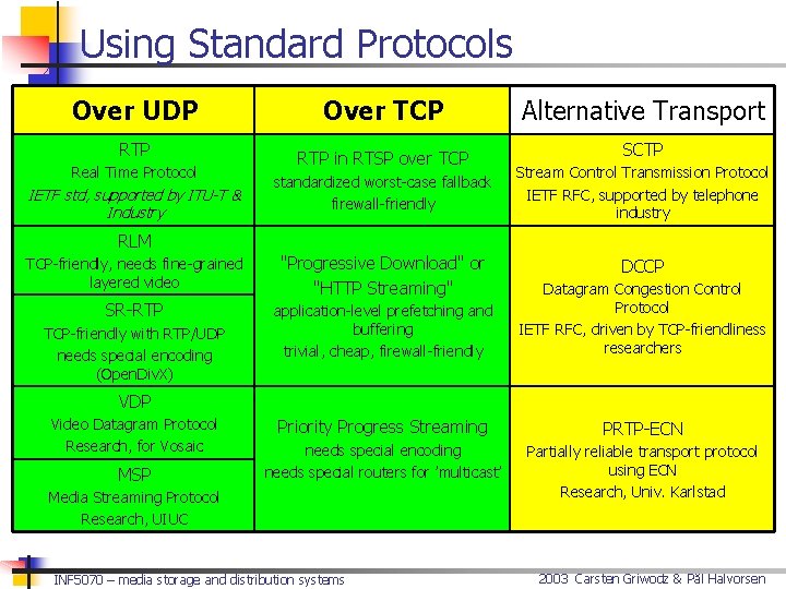 Using Standard Protocols Over UDP RTP Real Time Protocol IETF std, supported by ITU-T