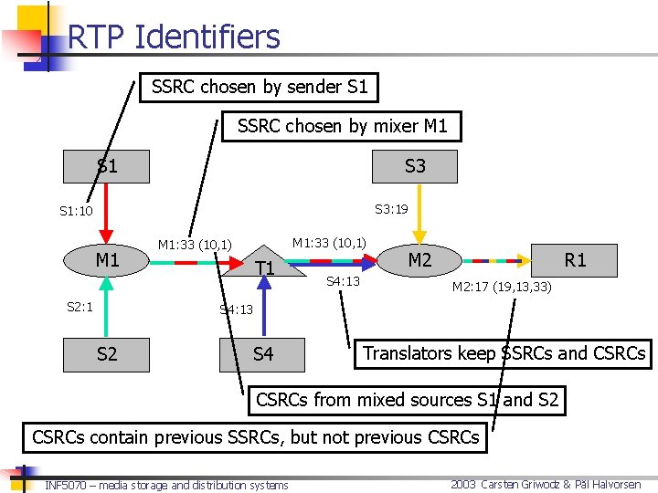 RTP Identifiers SSRC chosen by sender S 1 SSRC chosen by mixer M 1