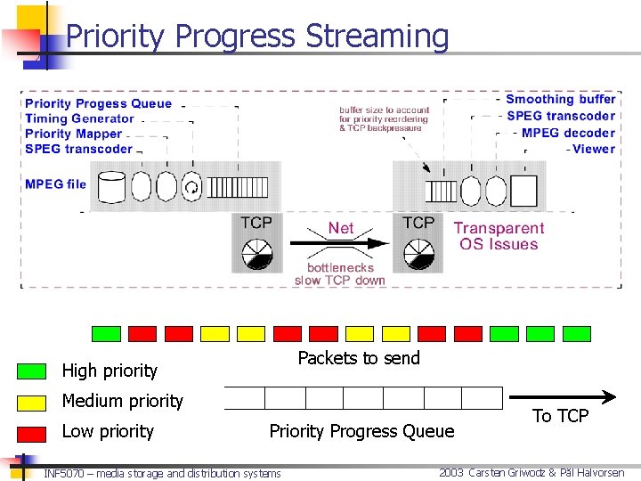 Priority Progress Streaming Packets to send High priority Medium priority Low priority Progress Queue