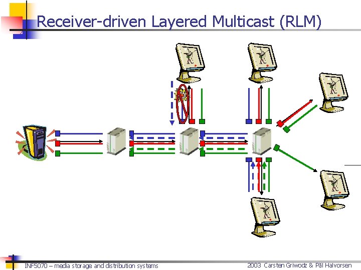 Receiver-driven Layered Multicast (RLM) INF 5070 – media storage and distribution systems 2003 Carsten