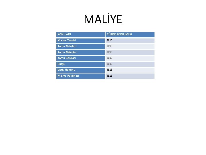 MALİYE KONU ADI YÜZDELİK DİLİMİ % Maliye Teorisi %10 Kamu Gelirleri %15 Kamu Giderleri