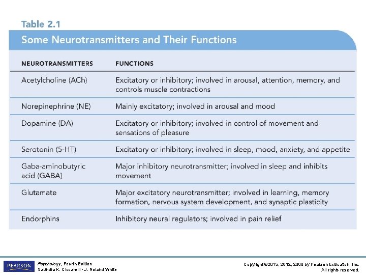 Psychology, Fourth Edition Saundra K. Ciccarelli • J. Noland White Copyright © 2015, 2012,