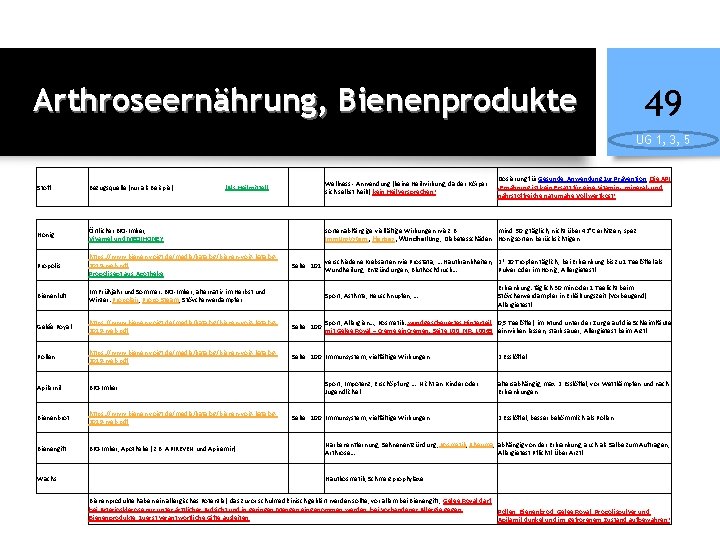 Arthroseernährung, Bienenprodukte 49 UG 1, 3, 5 Wellness - Anwendung (keine Heilwirkung, da der
