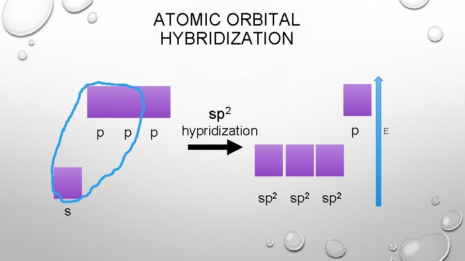 ATOMIC ORBITAL HYBRIDIZATION sp 2 p s p p p hypridization sp 2 E