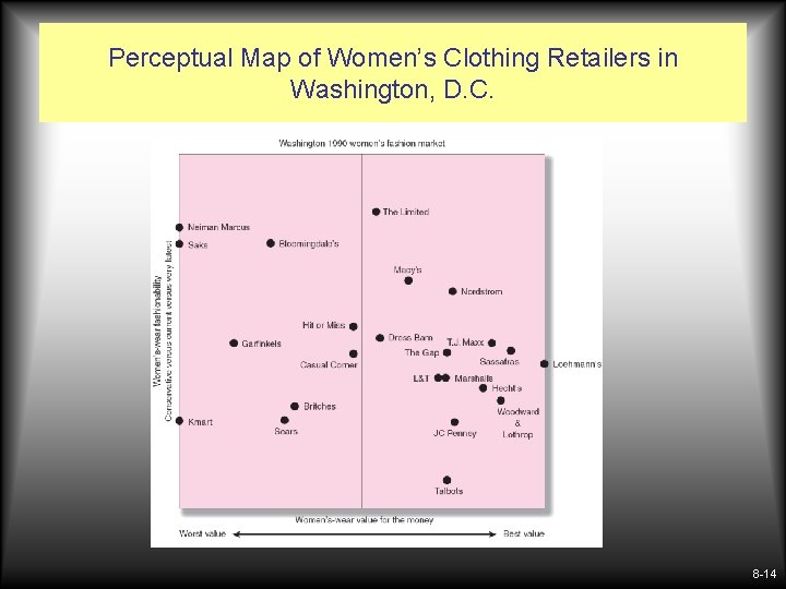 Perceptual Map of Women’s Clothing Retailers in Washington, D. C. 8 -14 