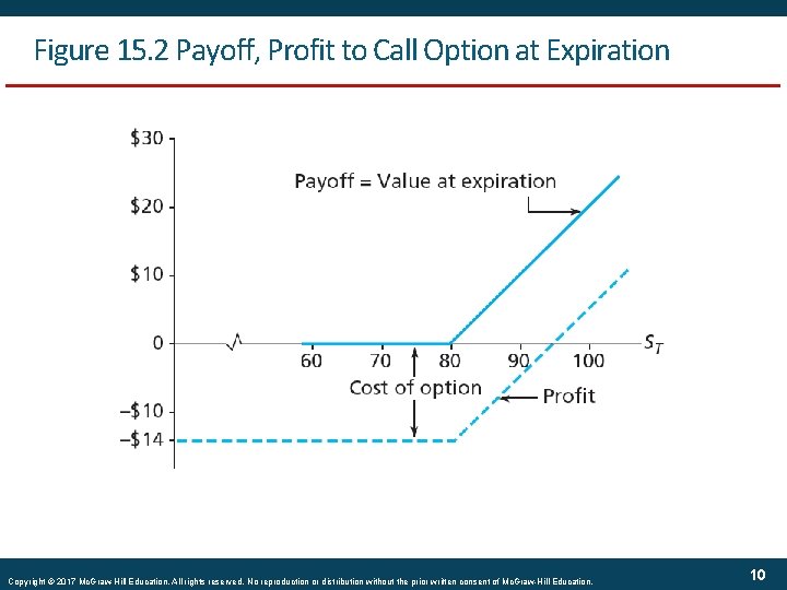 Figure 15. 2 Payoff, Profit to Call Option at Expiration Copyright © 2017 Mc.