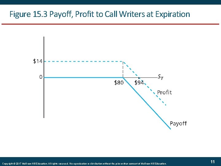 Figure 15. 3 Payoff, Profit to Call Writers at Expiration Copyright © 2017 Mc.
