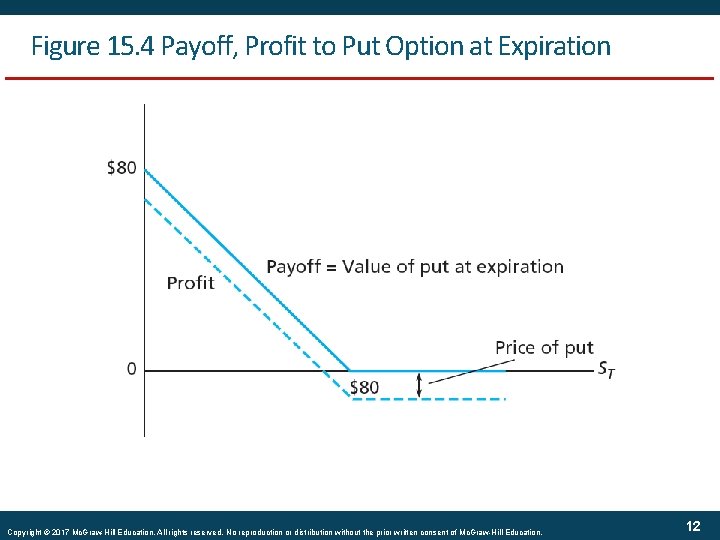 Figure 15. 4 Payoff, Profit to Put Option at Expiration Copyright © 2017 Mc.