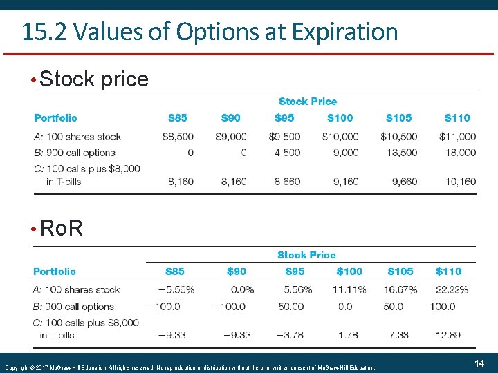 15. 2 Values of Options at Expiration • Stock price • Ro. R Copyright