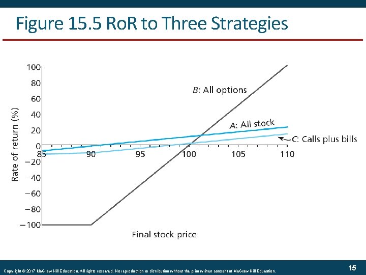Figure 15. 5 Ro. R to Three Strategies Copyright © 2017 Mc. Graw-Hill Education.