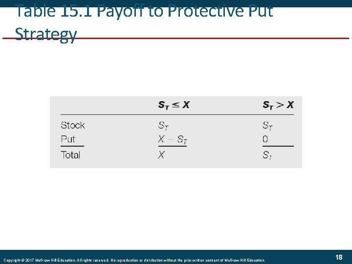 Table 15. 1 Payoff to Protective Put Strategy Copyright © 2017 Mc. Graw-Hill Education.