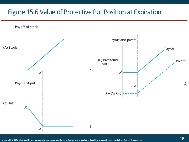 Figure 15. 6 Value of Protective Put Position at Expiration Copyright © 2017 Mc.