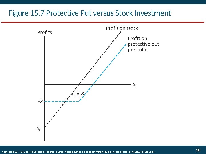Figure 15. 7 Protective Put versus Stock Investment Copyright © 2017 Mc. Graw-Hill Education.