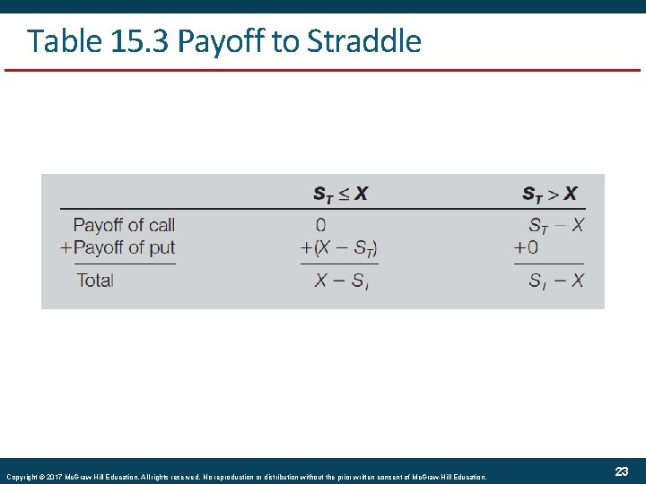 Table 15. 3 Payoff to Straddle Copyright © 2017 Mc. Graw-Hill Education. All rights